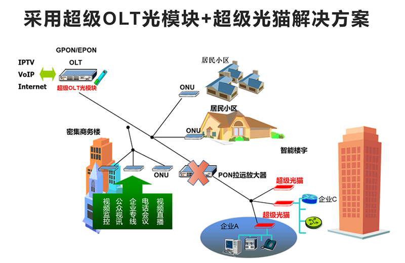 AG集团科技超级OLT模块+超级光猫解决方案 AG集团科技超级OLT模块+超级光猫解决方案